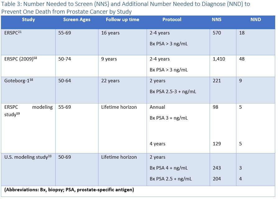 TABLE 3: Number Needed to Screen (NNS) and Additional Number Needed to Diagnose (NND) to Prevent One Death from Prostate Cancer by Study TABLE 3: Number Needed to Screen (NNS) and Additional Number Needed to Diagnose (NND) to Prevent One Death from Prostate Cancer by Study