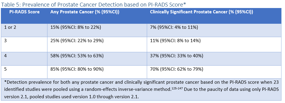TABLE 5: Prevalence of Prostate Cancer Detection based on PI-RADS Score TABLE 5: Prevalence of Prostate Cancer Detection based on PI-RADS Score