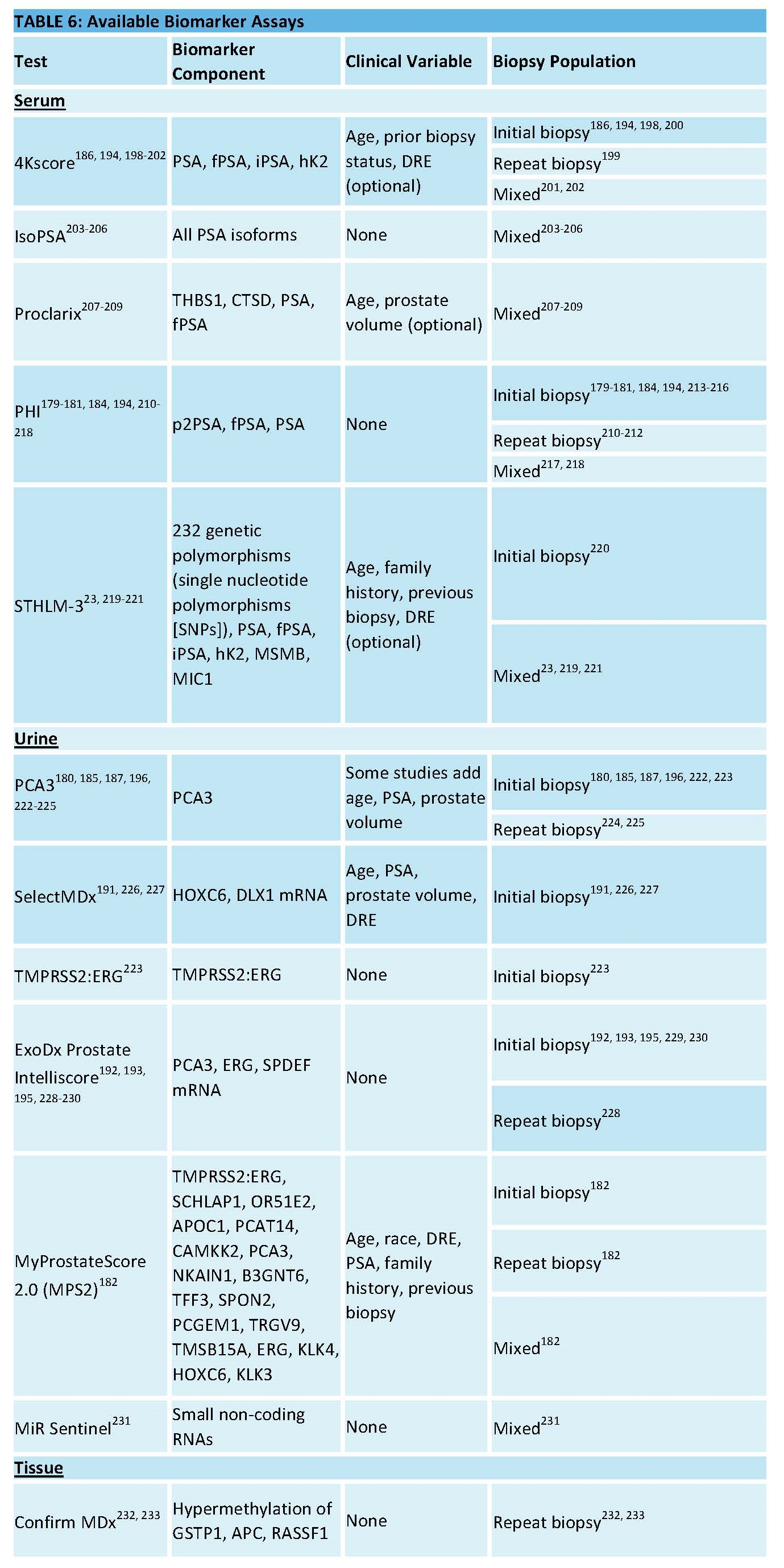 TABLE 6: Available Biomarker Assays TABLE 6: Available Biomarker Assays