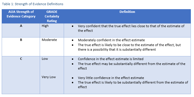 Table 1: Strength of Evidence Definitions