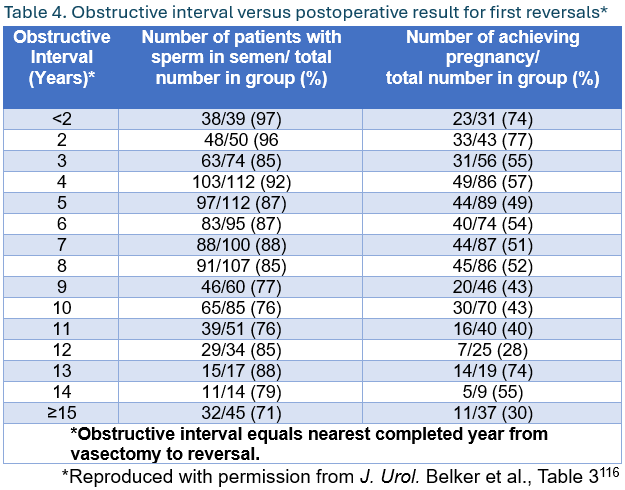 Table 4. Obstructive interval versus postoperative result for first reversals* Table 4. Obstructive interval versus postoperative result for first reversals*