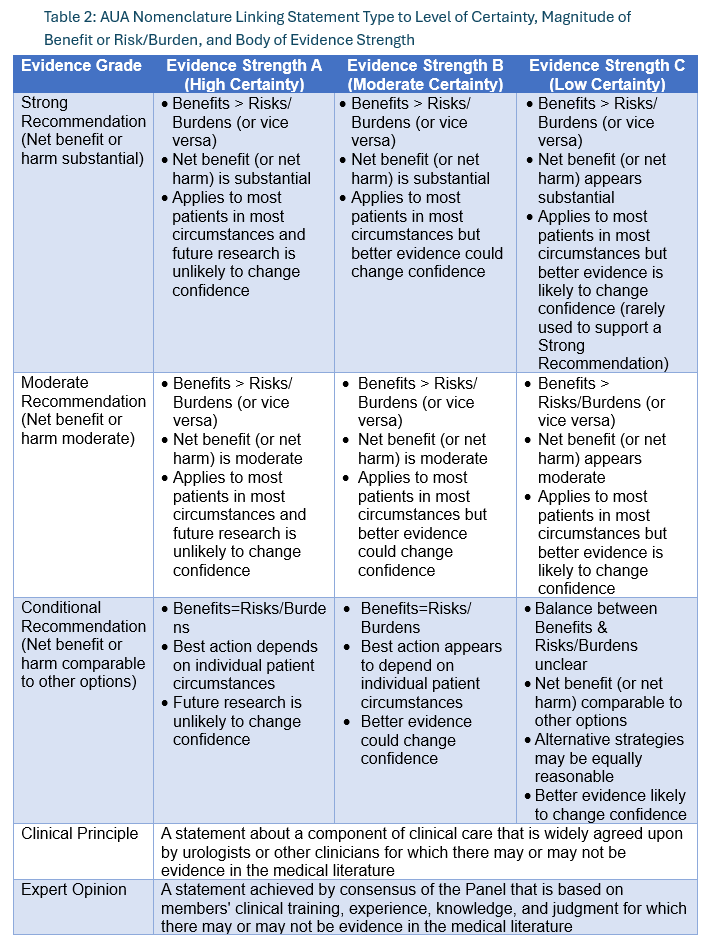 Table 2: AUA Nomenclature Linking Statement Type to Level of Certainty, Magnitude of Benefit or Risk/Burden, and Body of Evidence Strength Table 2: AUA Nomenclature Linking Statement Type to Level of Certainty, Magnitude of Benefit or Risk/Burden, and Body of Evidence Strength