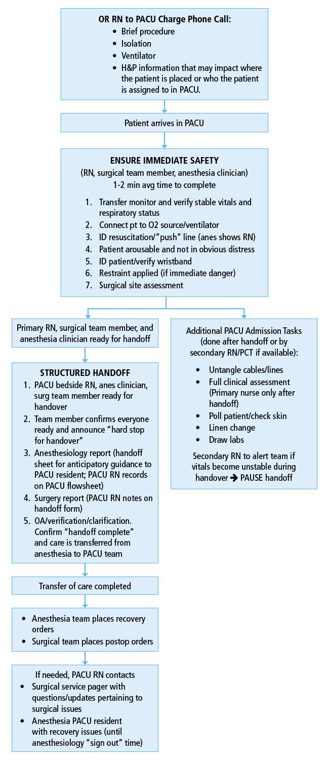 Hernia Recovery Chart