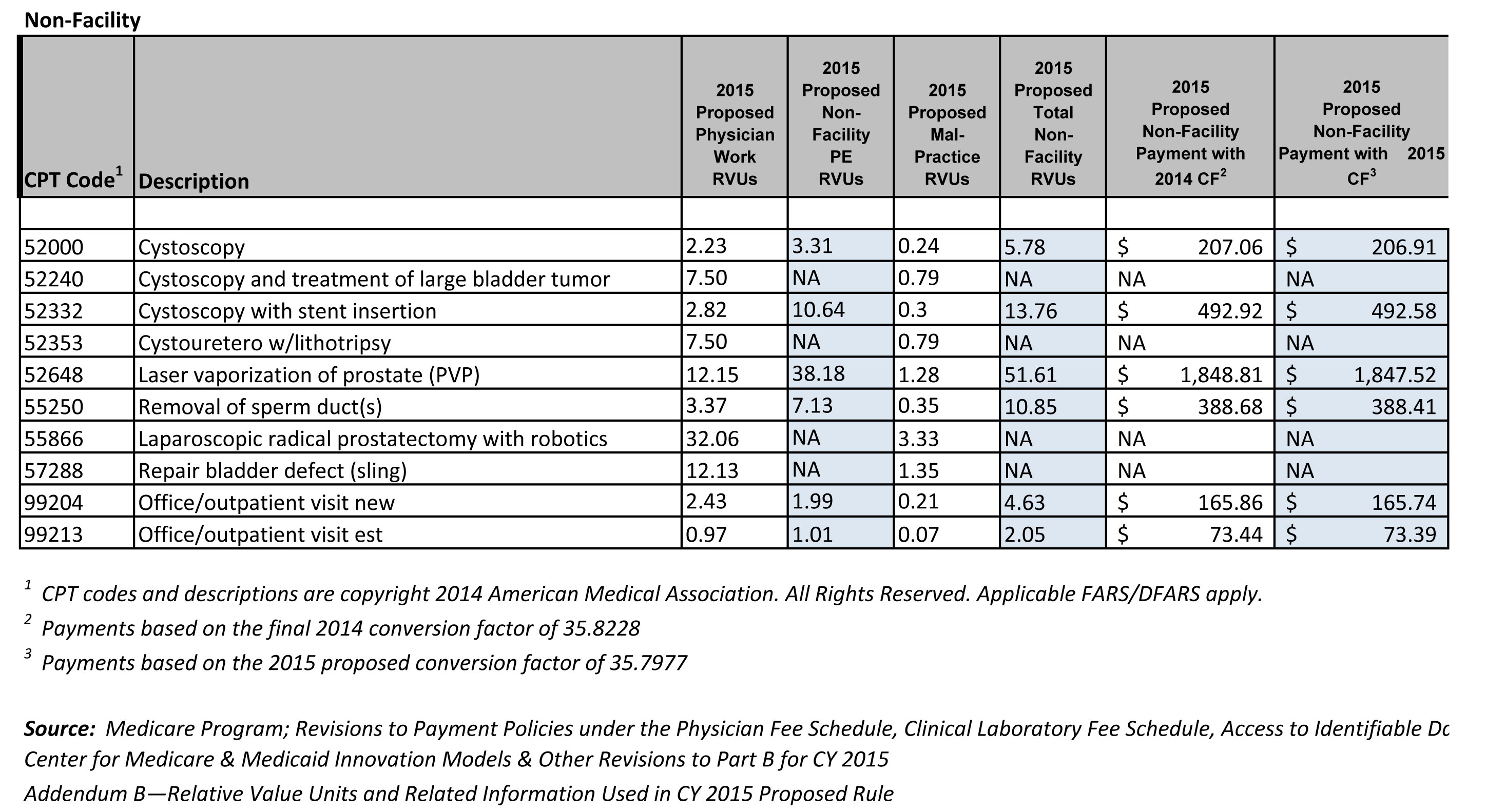 CMS Releases Proposed Rule for the 2015 Physician Fee Schedule