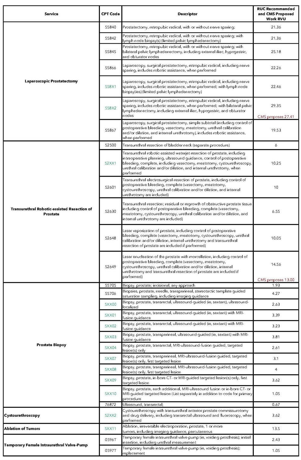 Appendix A: RUC Recommended and CMS Proposed Work RVUs