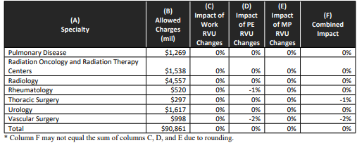 Appendix A: Specialty Level Impact Table 2