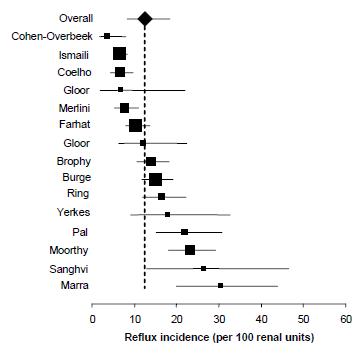 Figure 2. Forest plot of reflux incidence rate among renal units with PNH
