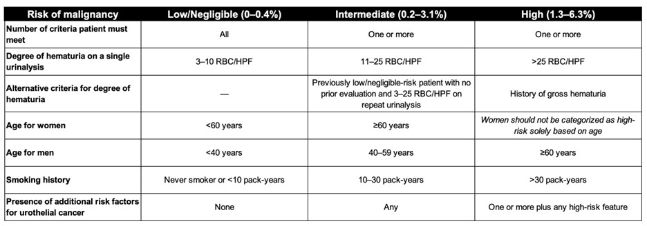 Table 4. AUA Microhematuria Risk Stratification &ndash; Updated 2025