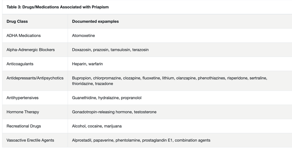 The table below, from the AUA Guidelines, lists some of the medications associated with priapism.