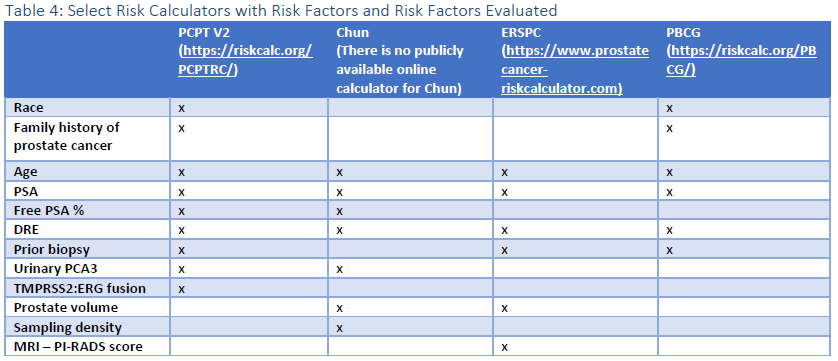 TABLE 4: Select Risk Calculators with Risk Factors and Risk Factors Evaluated 