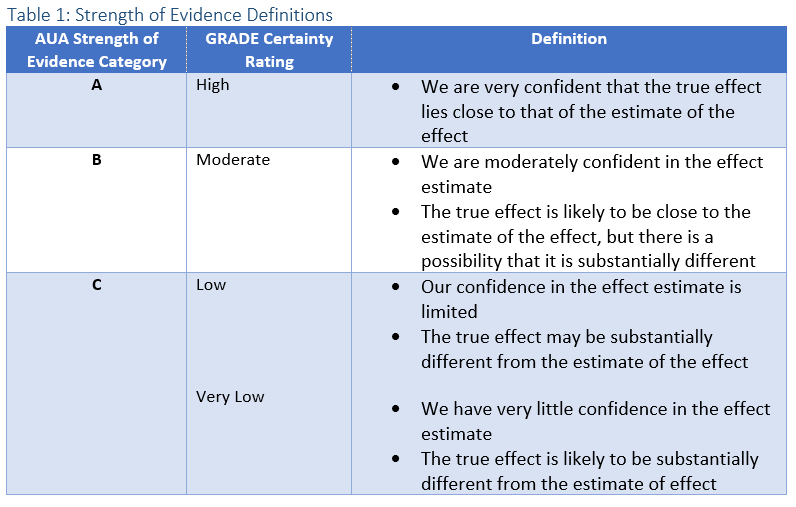 Table 1: Strength of Evidence Definitions