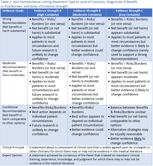 Table 2: AUA Nomenclature Linking Statement Type to Level of Certainty, Magnitude of Benefit or Risk/Burden, and Body of Evidence Strength