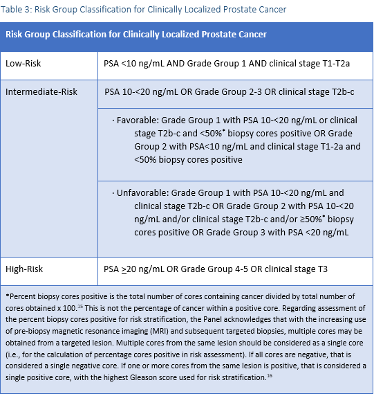 Table 3: Risk Group Classification for Clinically Localized Prostate Cancer