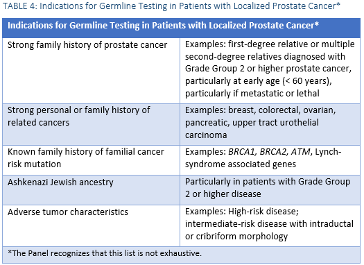 TABLE 4: Indications for Germline Testing in Patients with Localized Prostate Cancer*