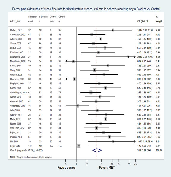 Figure 1. Forest plot: Odds ratio of stone-free rate for distal ureteral stones <10 mm in patients receiving any α-Blocker vs. Control