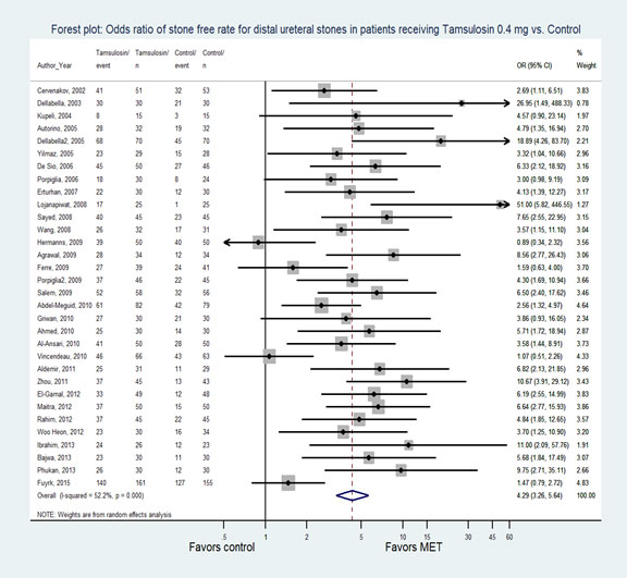 Figure 2. Forest plot: Odds ratio of stone-free rate for distal ureteral stones in patients receiving Tamsulosin 0.4 mg vs. Control 