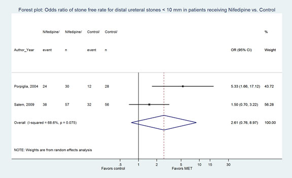 Figure 3. Forest plot: Odds ratio of stone-free rate for distal ureteral stones < 10 mm in patients receiving Nifedipine vs. Control