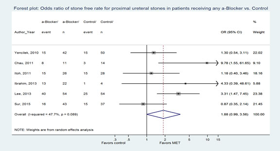 Figure 4. Forest plot: Odds ratio of stone-free rate for proximal ureteral stones in patients receiving any Î±-Blocker vs. Control