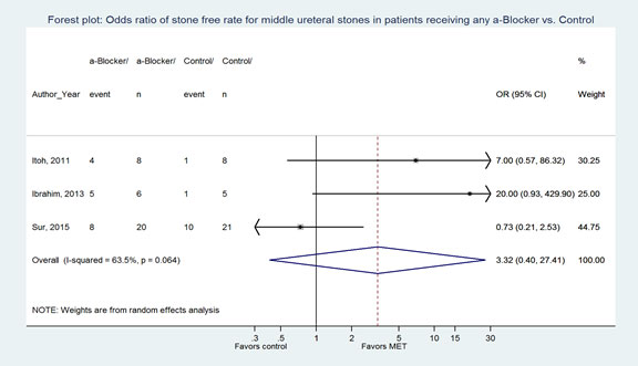 Figure 5. Forest plot: Odds ratio of stone-free rate for middle ureteral stones in patients receiving any Î±-Blocker vs. Control