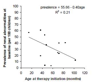 Figure 1. Relationship between renal cortical abnormalities on DMSA scanning and age at initiation of therapy