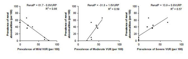 Figure 2. Prevalence of renal cortical abnormalities by VUR severity (by patient)