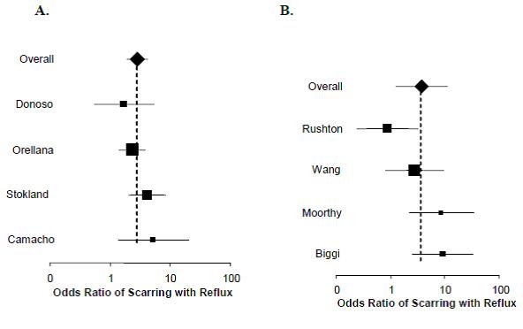 Figure 4. Forest plots of odds ratios on a log scale of scarring after acute pyelonephritis among children with VUR compared to those without VUR. A) by patient; B) by renal unit.