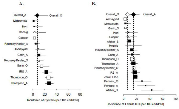 Figure 5. Incidence of A) cystitis and B) febrile UTI with CAP (filled) or without CAP (open)