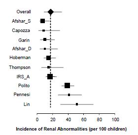 Figure 6. Incidence of new renal cortical abnormalities during follow-up for VUR