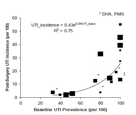 Figure 7. Incidence of postoperative UTI in relation to the incidence of baseline UTI prevalence in the study population (ecological association)