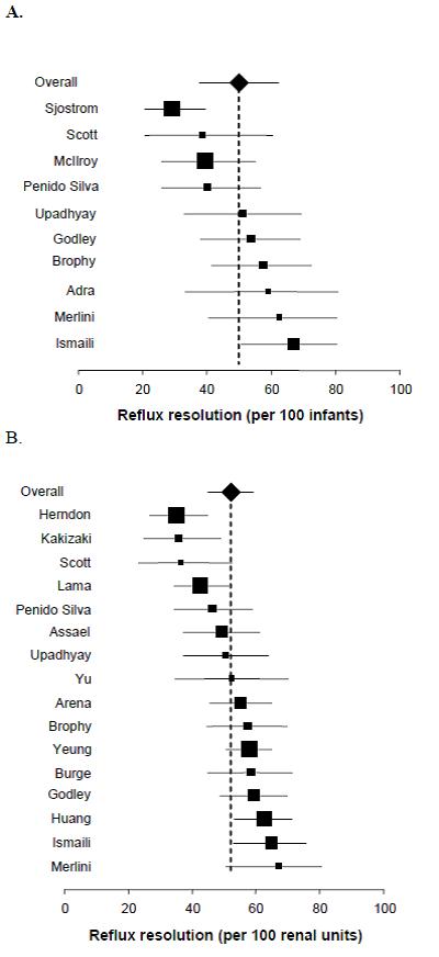 Figure 1. Forest plot of VUR resolution rates among infants (A) per patient and (B) per renal unit.