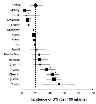 Figure 2. Forest plot of UTI incidence in infants with VUR managed with continuous antibiotic prophylaxis.