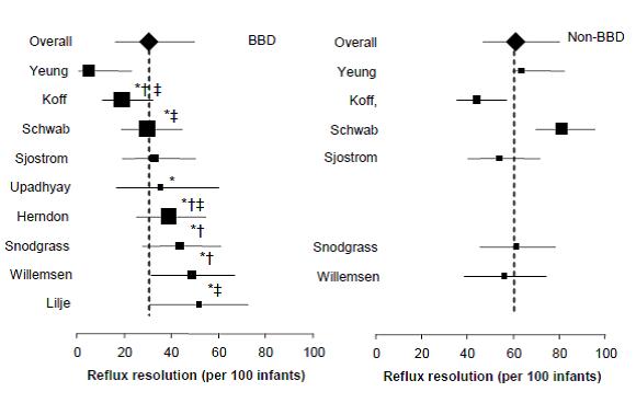 Figure 1. Forest plots of reflux resolution among children receiving continuous antibiotic prophylaxis