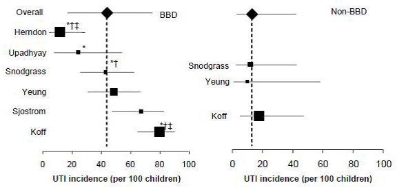 Figure 3. Forest plots of UTI incidence in children receiving medical management (BBD vs. non-BBD)