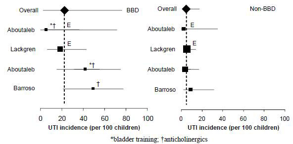 Figure 4. Forest plots of UTI incidence in children following open or endoscopic surgery (BBD vs non-BBD)