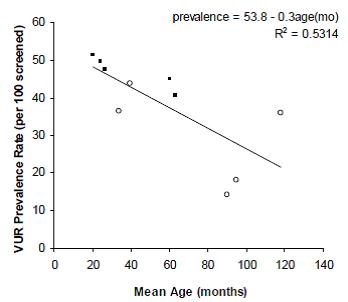 Figure 1. VUR prevalence rate among siblings by average age at screening (open circles=asymptomatic; filled squares=mixed symptomatic and asymptomatic)