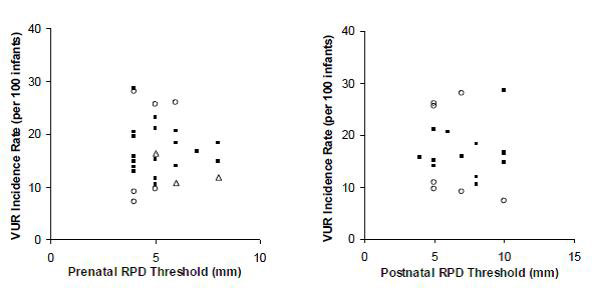 Figure 3. VUR incidence by prenatal and postnatal RPD thresholds (Open triangles=3rd trimester as first evaluation; Open circles=outliers; Filled squares=all other