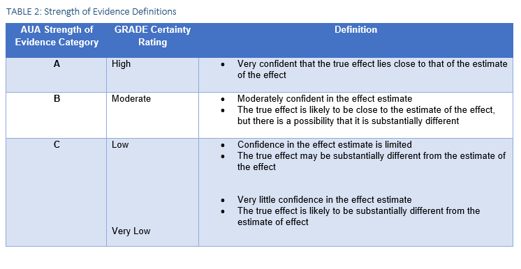 Table 2: Strength of Evidence Definitions
