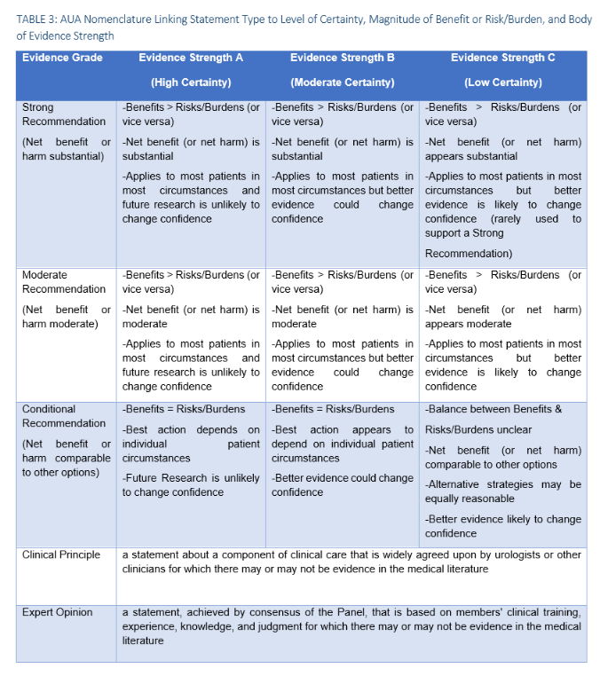 TABLE 3: AUA Nomenclature Linking Statement Type to Level of Certainty, Magnitude of Benefit or Risk/Burden, and Body of Evidence Strength