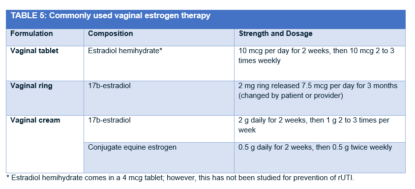 TABLE 5: Commonly used vaginal estrogen therapy