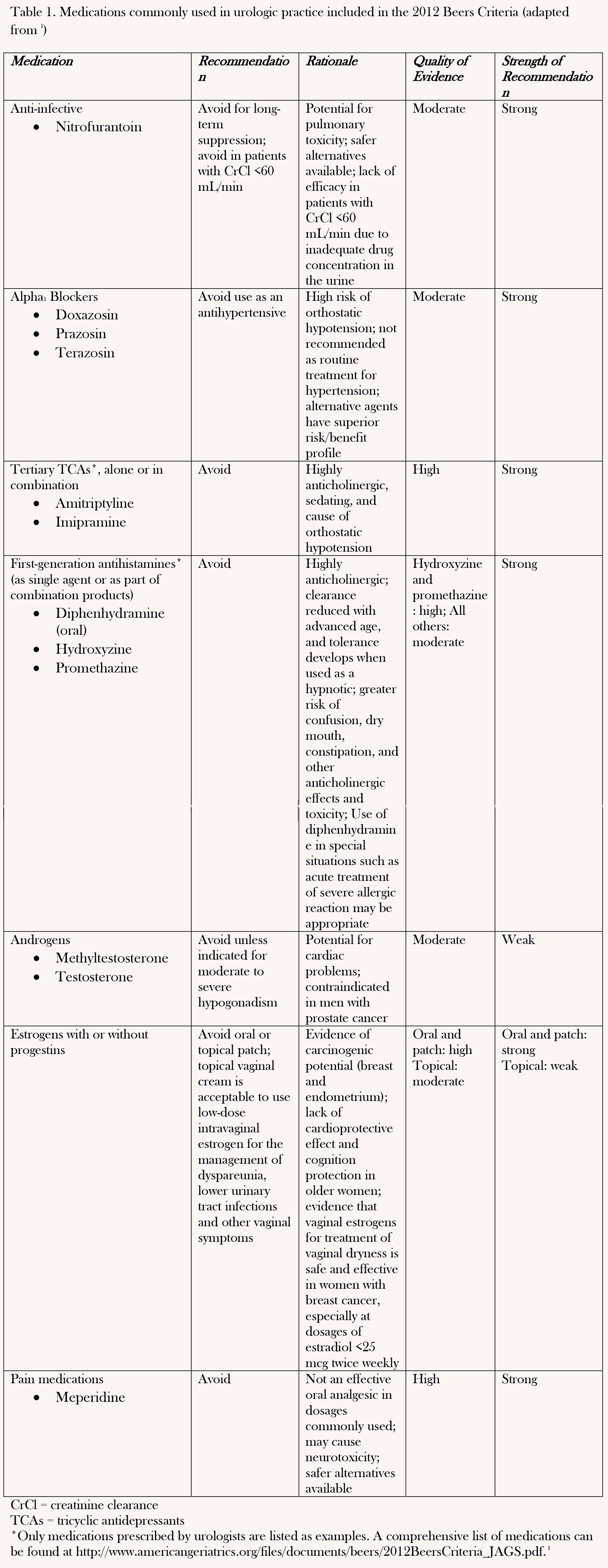 Beers Criteria - Table 1