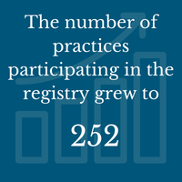The number of practices participating in the registry grew to 252.