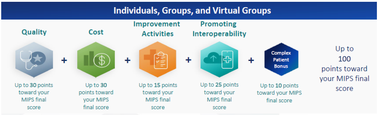 Calculating the Final MIPS Score