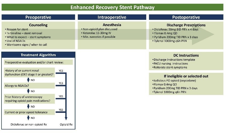 Enhanced Recovery Stent Pathway