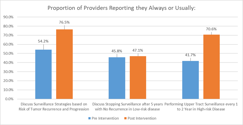 Graph demonstrating the survey