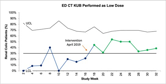 ED CT KUB Performed as Low Dose