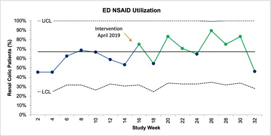 ED NSAID Utilization