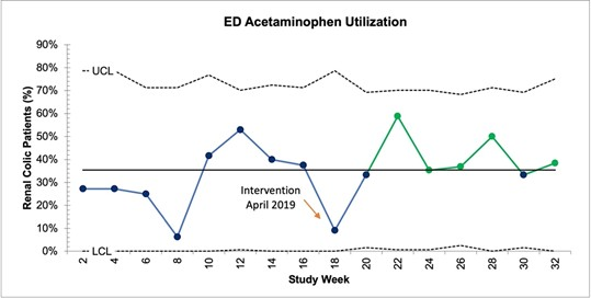ED Acetaminophen Utilization