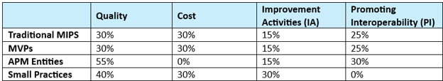 Table 1. Performance Category Weights by MIPS Reporting Option