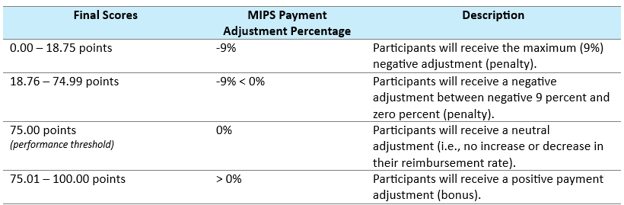 Table 2. 2026 MIPS Payment Adjustments
