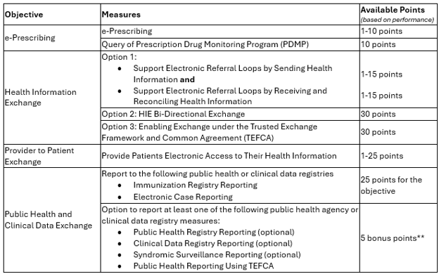 Table 3.&nbsp; 2026 MIPS Promoting Interoperability Objectives, Measures*, and Available Points